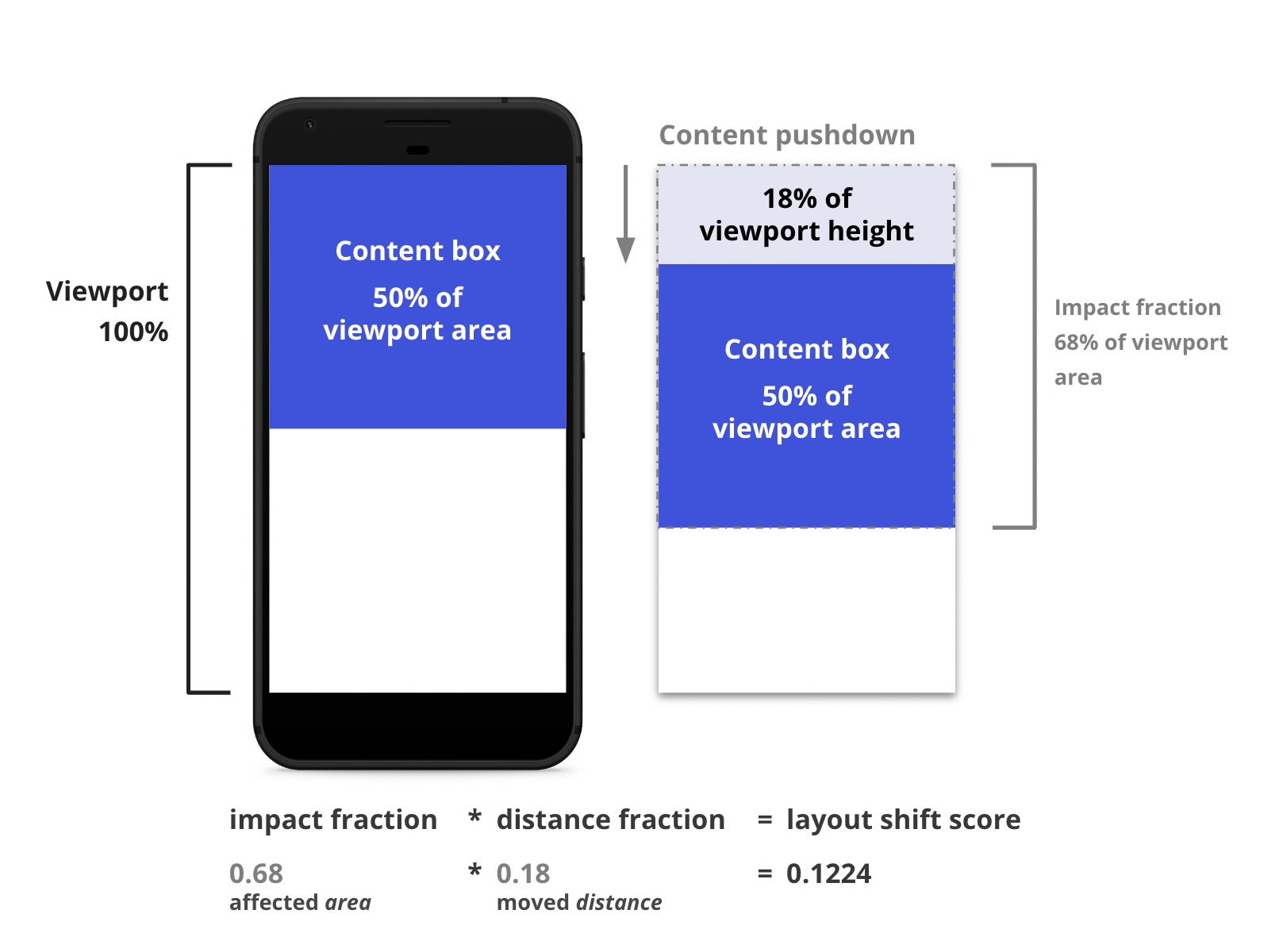 Cumulative Layout Shift optimisation