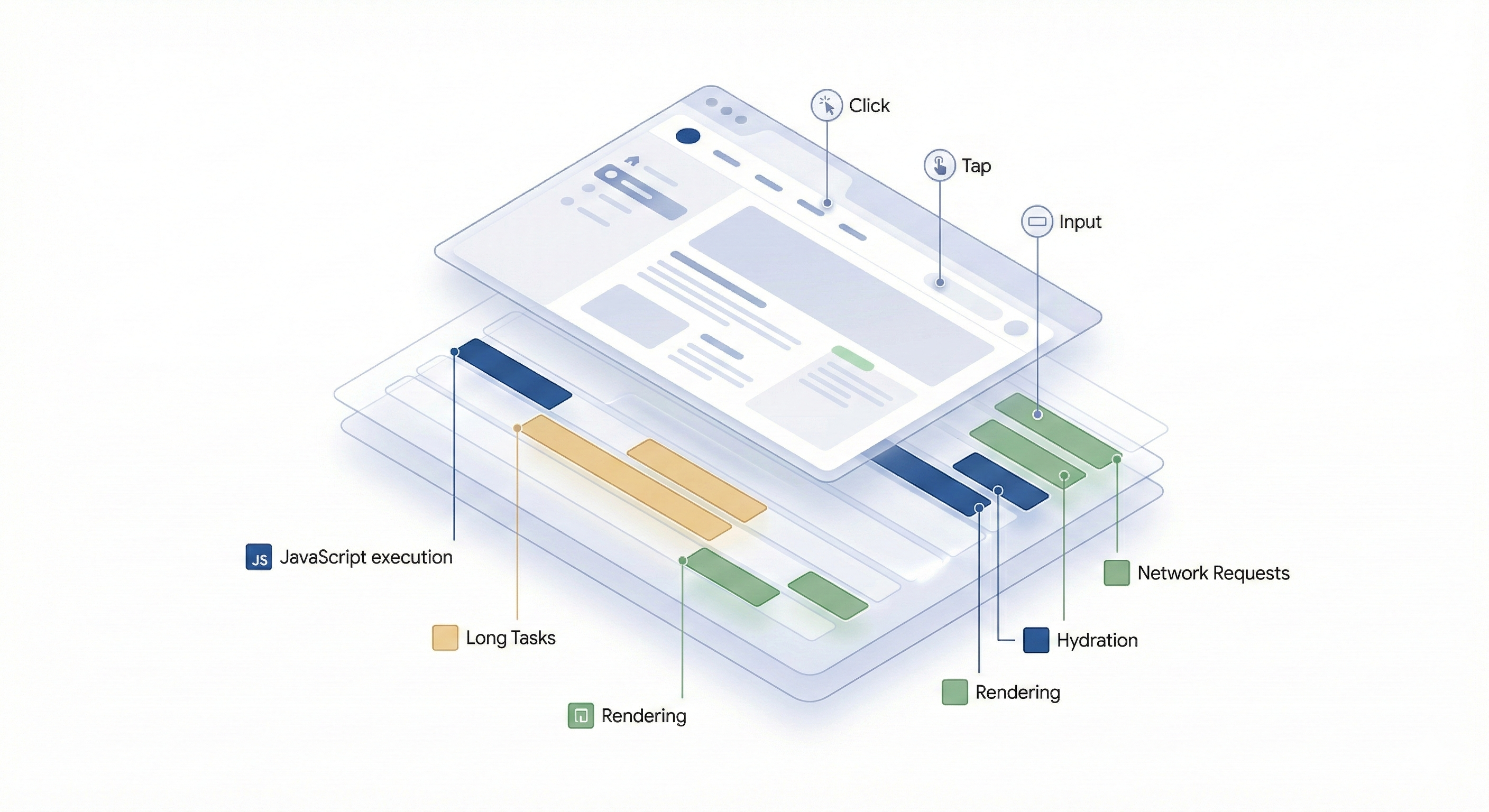 Frontend observability trace showing user interactions and performance layers
